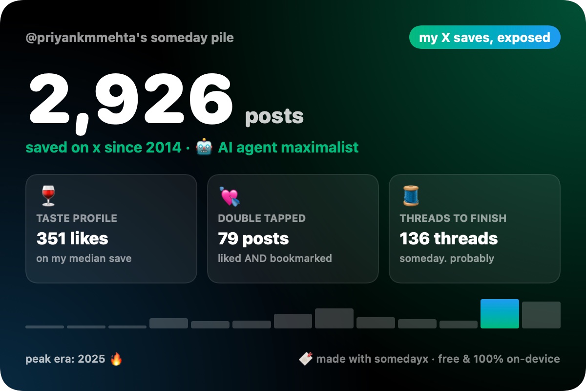 A SomedayX Wrapped card: 2,926 posts saved since 2014, AI agent maximalist, 136 threads to finish